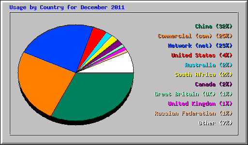 Usage by Country for December 2011