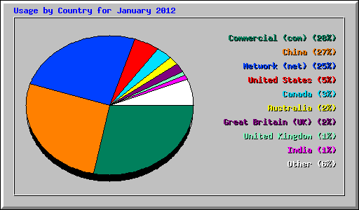 Usage by Country for January 2012