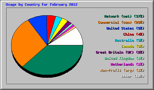 Usage by Country for February 2012