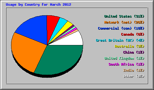 Usage by Country for March 2012