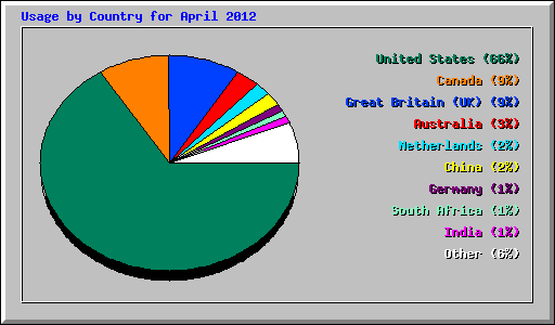 Usage by Country for April 2012