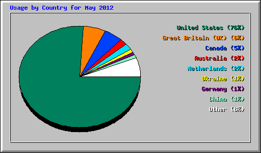 Usage by Country for May 2012