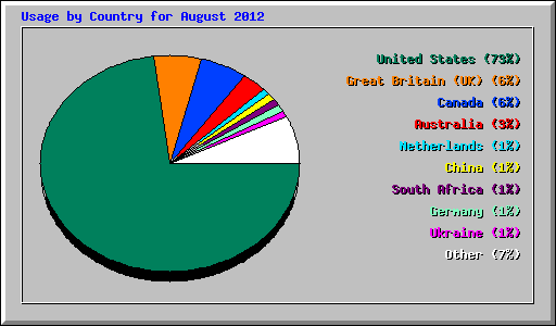 Usage by Country for August 2012