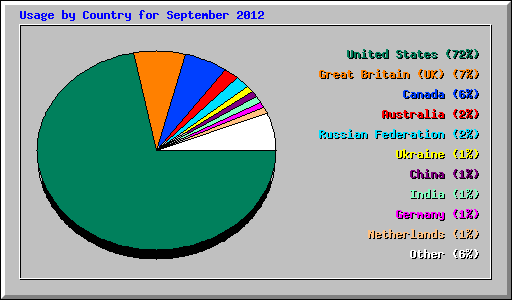 Usage by Country for September 2012