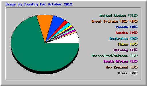Usage by Country for October 2012