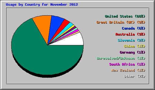 Usage by Country for November 2012