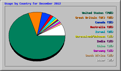 Usage by Country for December 2012