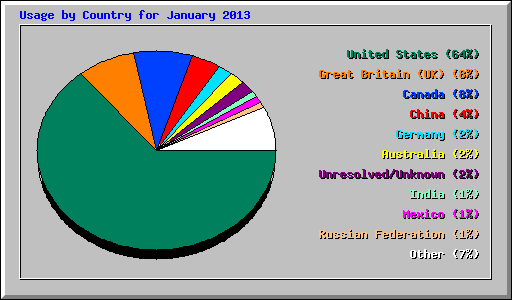 Usage by Country for January 2013