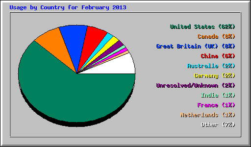 Usage by Country for February 2013