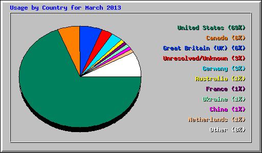 Usage by Country for March 2013