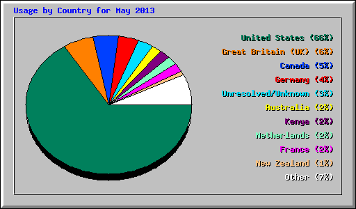 Usage by Country for May 2013