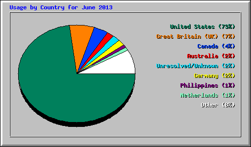 Usage by Country for June 2013