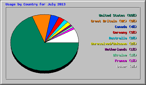 Usage by Country for July 2013