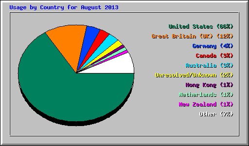 Usage by Country for August 2013
