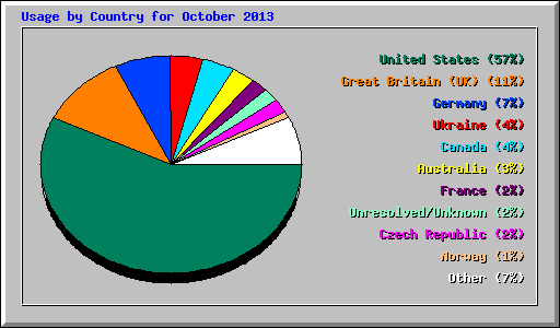 Usage by Country for October 2013