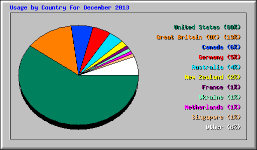 Usage by Country for December 2013
