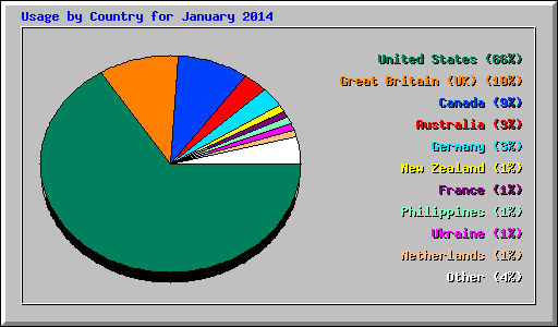 Usage by Country for January 2014