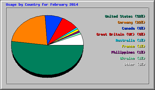 Usage by Country for February 2014