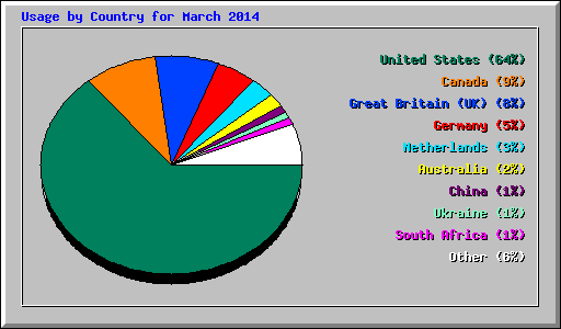 Usage by Country for March 2014