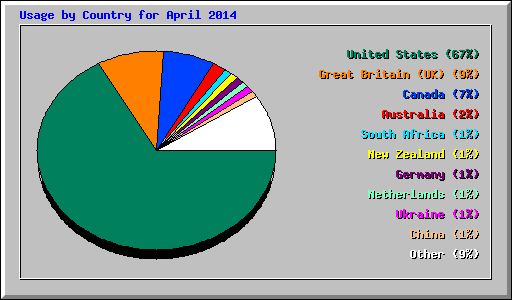 Usage by Country for April 2014
