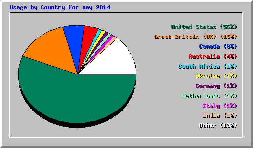 Usage by Country for May 2014