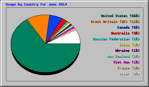 Usage by Country for June 2014