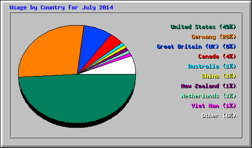 Usage by Country for July 2014