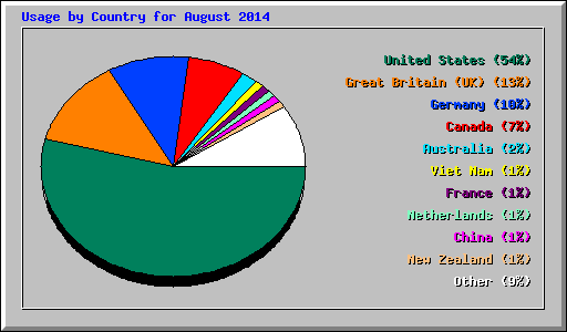 Usage by Country for August 2014