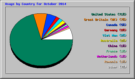 Usage by Country for October 2014