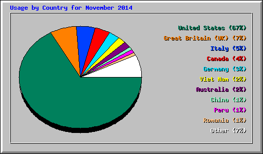 Usage by Country for November 2014