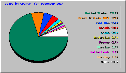 Usage by Country for December 2014