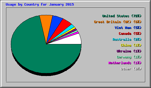 Usage by Country for January 2015