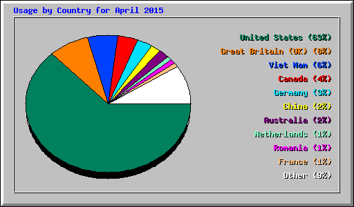 Usage by Country for April 2015