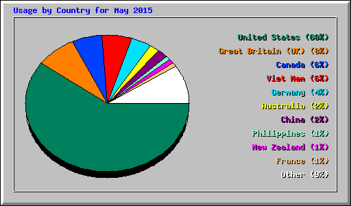 Usage by Country for May 2015