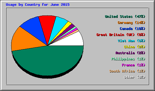 Usage by Country for June 2015