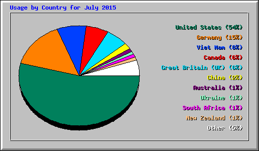 Usage by Country for July 2015