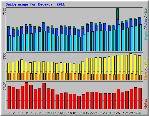 Daily usage for December 2011
