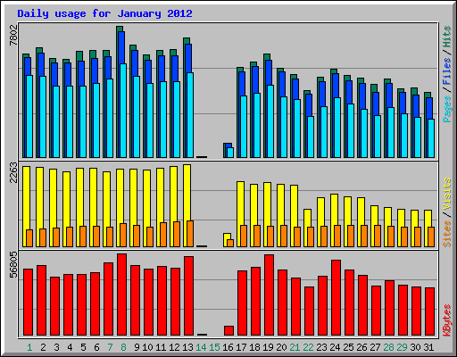Daily usage for January 2012