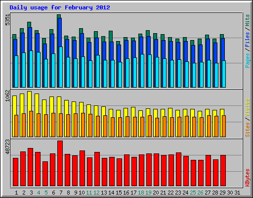 Daily usage for February 2012