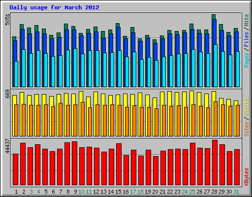 Daily usage for March 2012