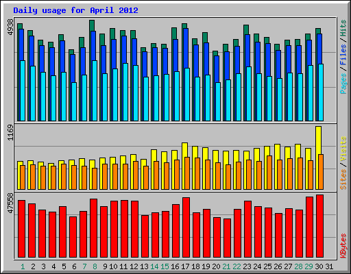 Daily usage for April 2012