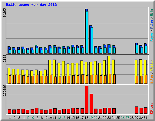 Daily usage for May 2012