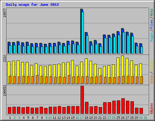 Daily usage for June 2012