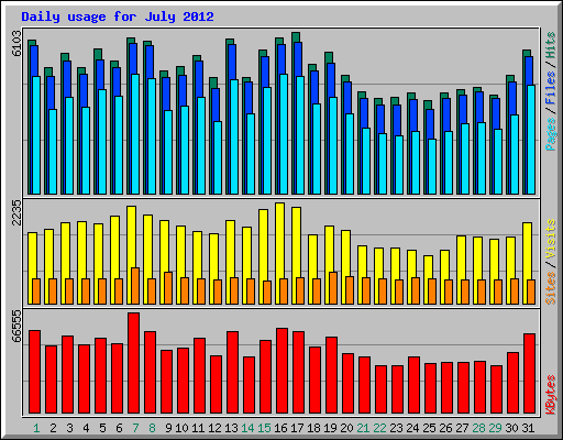 Daily usage for July 2012