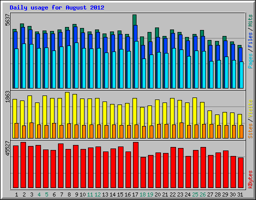 Daily usage for August 2012