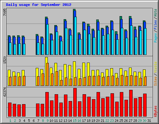 Daily usage for September 2012