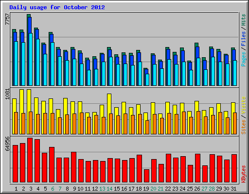 Daily usage for October 2012