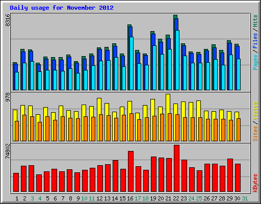 Daily usage for November 2012