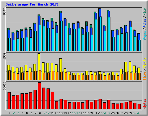 Daily usage for March 2013
