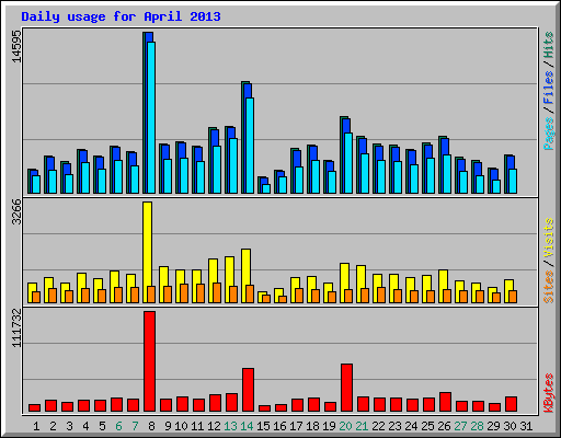 Daily usage for April 2013